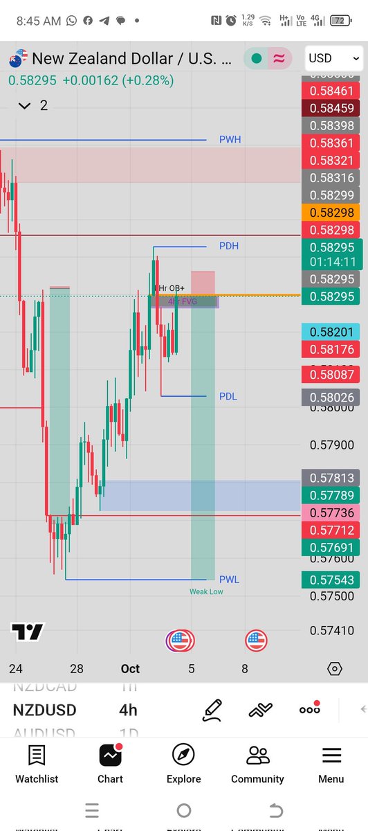 HHopekins's tweet photo. @_AK_OG Bro check out Nzd/Usd PA looks so much cleaner, I'll probably take that instead, watching and waiting until time aligns tho🤞🏼 https://t.co/pUmPoMQxjn