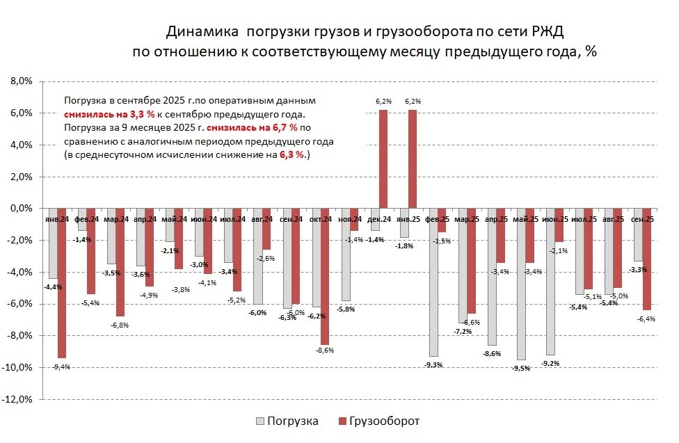 У своего коллеги Фарида Хусаинова подглядел циферки по грузам и грузобороту РЖД... чую, к НГ будет с ВВП внезапный относительно скромно-оптимистичных прогнозов ЦБ и Правительства вместе с МВФ и ВБ отрицательный рост... и не удивлюсь, если сопоставимый с 2008 годом...