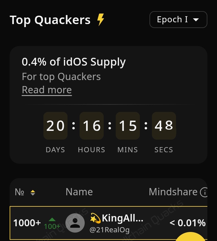 <a href="/idOS_network/">idOS</a> campaign ends in 20 days. Top 500 yappers will be rewarded with 0?4% of idOS supply. 

I'm currently Ranked 1k+ for days now. Don't know why my previous day Quacks didn't reflect. No room for discouragement. 

Let's keep quacking guys. 
gidOS.