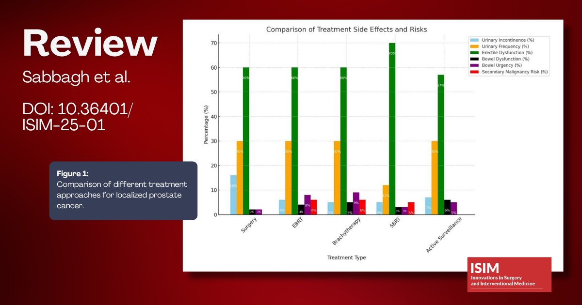 #ISIMJournal Review article "Comparison of the risks and benefits of different treatment approaches for localized prostate cancer" by Sabbagh et al. doi.org/10.36401/ISIM-… #prostatecancer #adverseeffects #radiotherapy