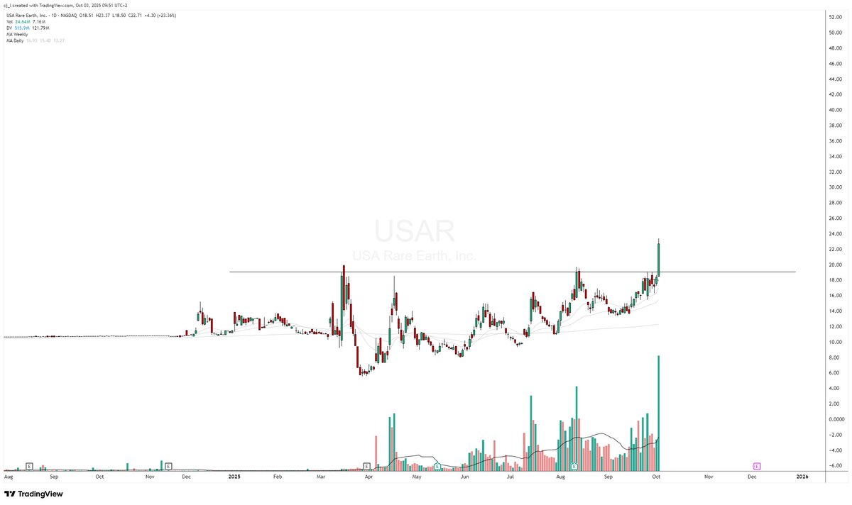 I like when a theme has global scale. When there are big stocks moving not just in the US but also elsewhere, in Asia, Europe, Australia etc.

Case in point with the current rare earths theme:
$LYC Lynas Rare Earths in Australia 🇦🇺
$600111 China Northern Rare Earth Group (CNREG)