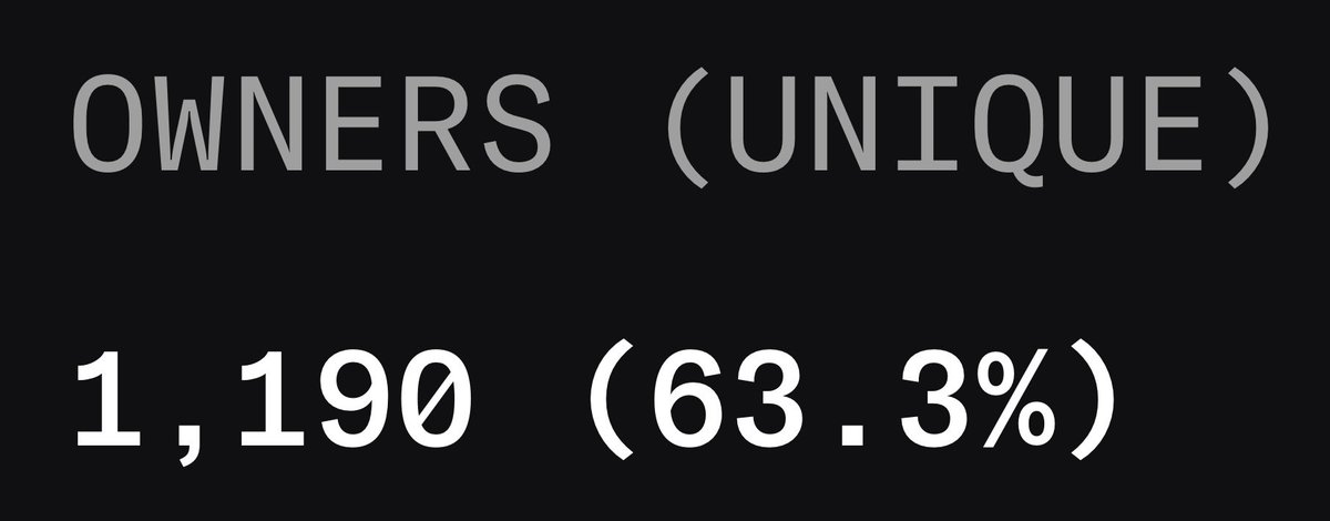 Some of the top unique wallet ratios in web3:

MAYC: 60.2%
Wizards: 62.0%
Deadfellaz: 62.0%
Puppets: 63.0%
Schmaints: 63.3% 🔫🥳🎉
Grifters: 71.0%

Moving on up! 

Currently on track to land north of 80% unique wallets at the end of distro.