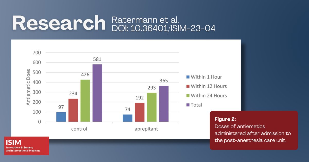 Research article by Ratermann et al. explore the use of #Aprepitant to prevent nausea and vomiting #PONV following Laparoscopic Sleeve Gastrectomy doi.org/10.36401/ISIM-… #laparoscopicsleevegastrectomy #gastrectomy #ISIMJournal