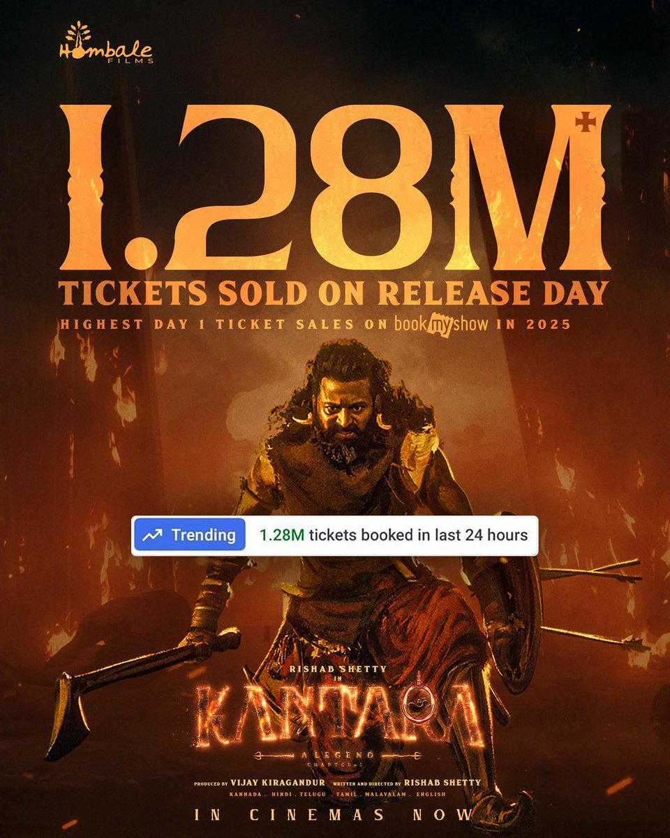 magicframes2011's tweet image. The roar of #KantaraChapter1 echoes across the nation 🔥
With 1.28 MILLION+ tickets sold in 24 hours!
The divine spectacle records the Highest Day 1 sales on #BookMyShow in 2025.
#BlockbusterKantara in cinemas now 🔥
#KantaraInCinemasNow #DivineBlockbusterKantara…