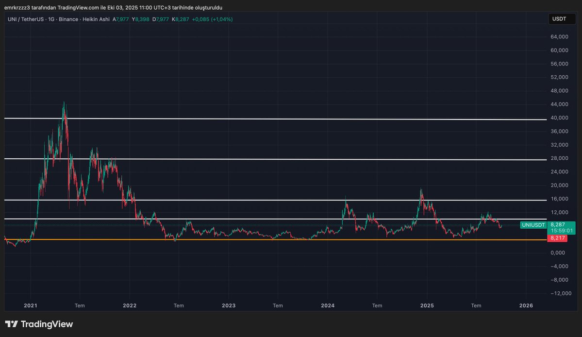 emkfinans's tweet image. #UNI 8,20 üzerinde tutunma ile UNI’de toparlanma beklenir. İlk hedef 12, ardından 16 USDT olur. 12$ kırılımı → güçlü bir ralli başlatabilir. 8,20 altında günlük kapanış fiyatı 6,00 seviyesine doğru geri çekebilir. #Unıswap