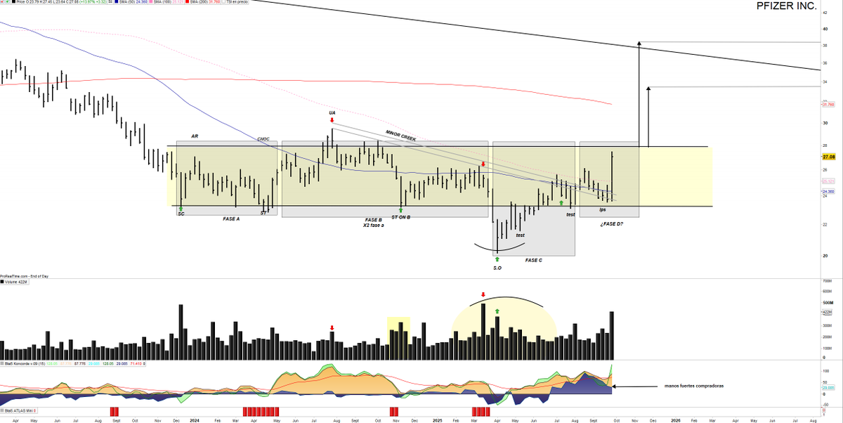 Saul_Investings's tweet image. #PFIZER $PFE 27.08$. La estructura de Pfizer tiene cada vez más buena pinta. 

Estructura acumulativa, desarrollando ya fase C (gran sacudida) y desenvolviendo la fase D. 

Si supera techo del rango lateral activaría proyecciones alcistas. Muy buena pinta. 

Los retrocesos dentro…