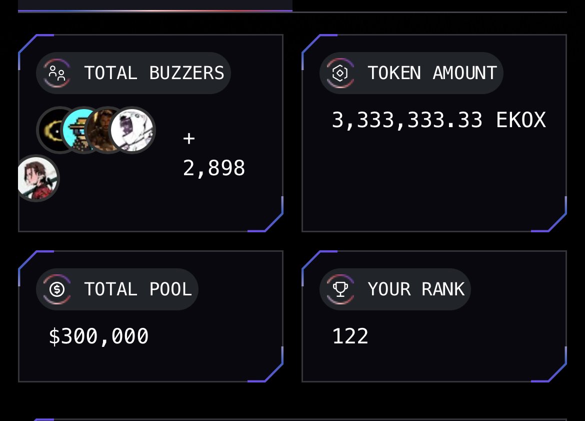 Finally making some progress on the #EKOX <a href="/ChainGPT_Pad/">ChainGPT Pad (Buzzing)</a> buzzers leaderboard. 

My focus is on <a href="/ekoxofficial/">Ekox</a> positioning at the front of ETH restaking with security and yield prioritized. 

Recall that restaking ecosystem already crossed $30B TVL. With #ekoxofficial already