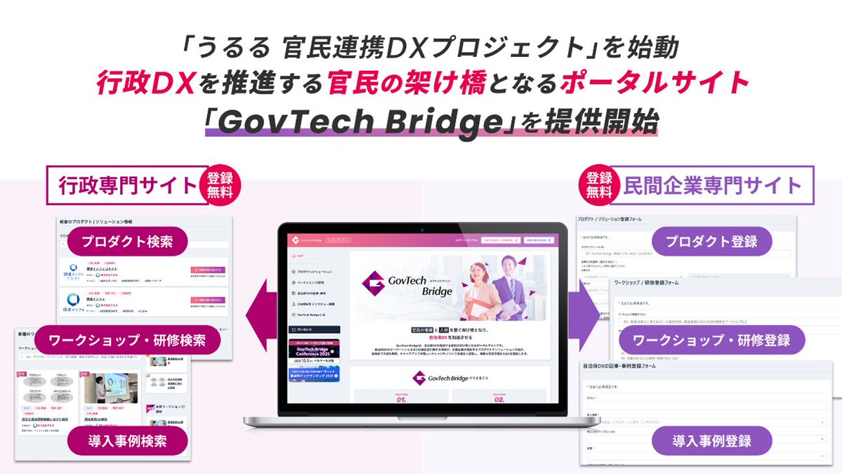 Uluru_PR's tweet image. 📢【うるる 官民連携DXプロジェクト始動】
官民の協働をIT・AIと人のチカラでエンパワーする
「うるる官民連携DXプロジェクト」をスタートしました。

第一弾として、#行政DX を推進するポータルサイト「#GovTech Bridge」を本日より提供開始！…