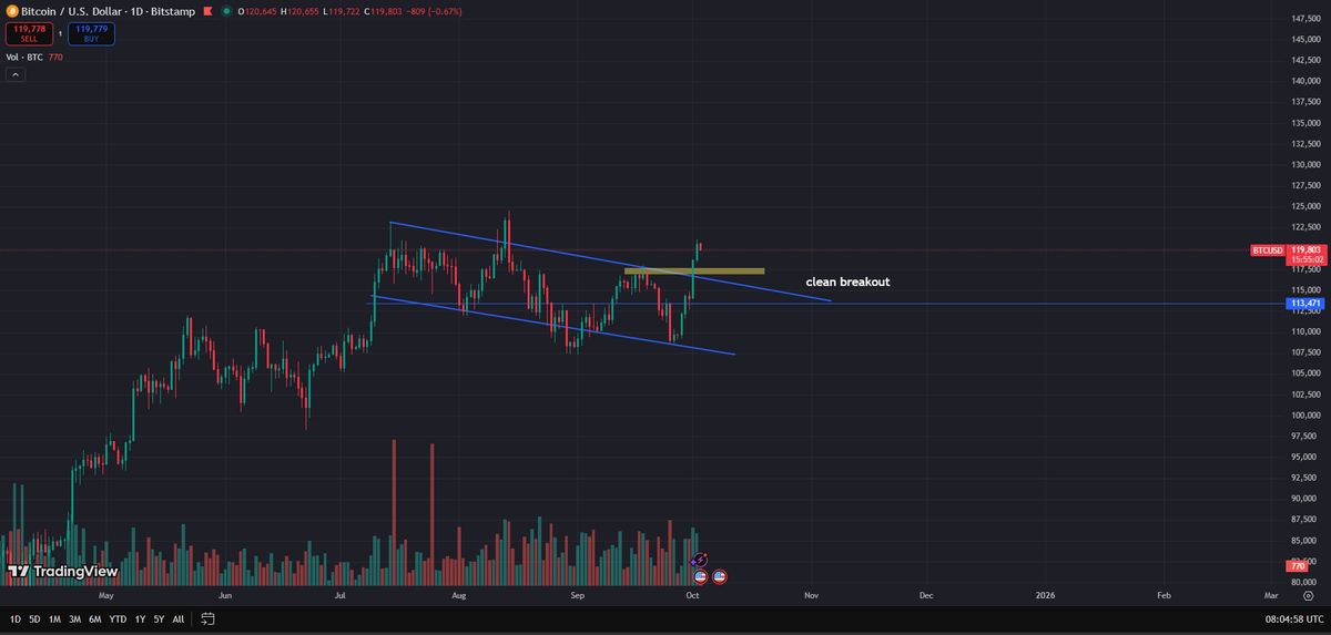 kikcharts's tweet image. $BTC with the clean breakout. Hold box and we see new ath&apos;s very soon
