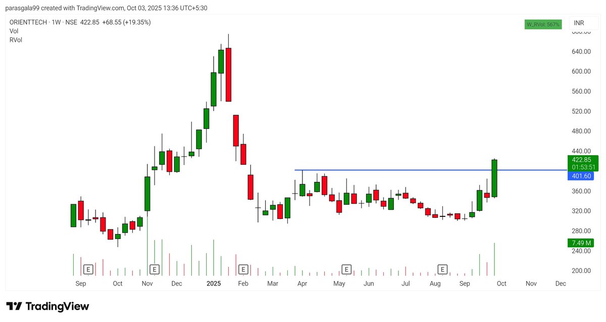 png108's tweet image. #ORIENTTECH Reversal candidate..? Sector 🤔

- Strong price breakout 
- strong volumes with liquidity 

Disc - No buy/sell reco
#SWINGTRADING #INVESTING #TRADING