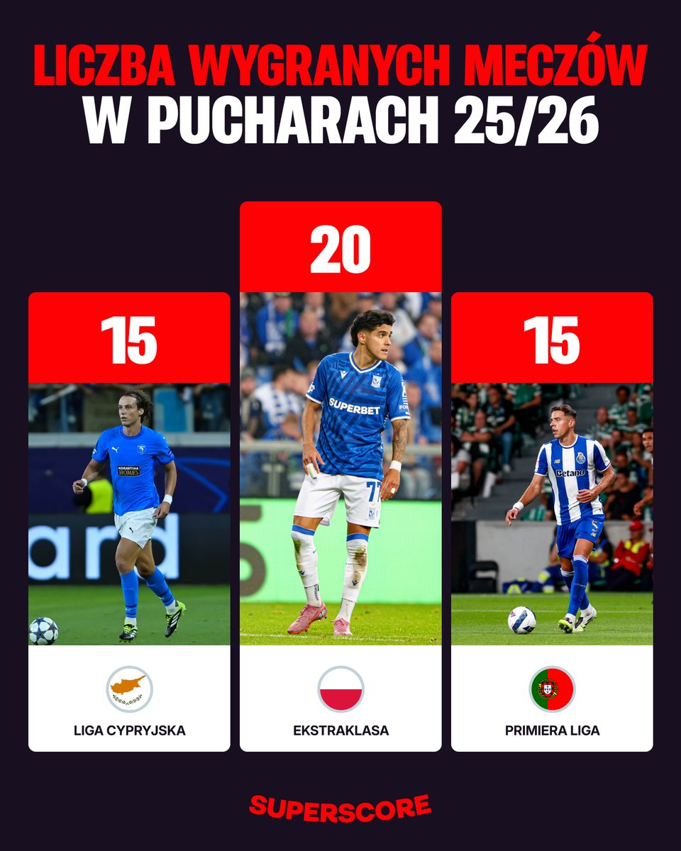 superscorepl's tweet image. 🇵🇱 POTĘŻNA EKSTRAKLASA 💪 

#ecl #Ekstraklasa #LigaKonferencji