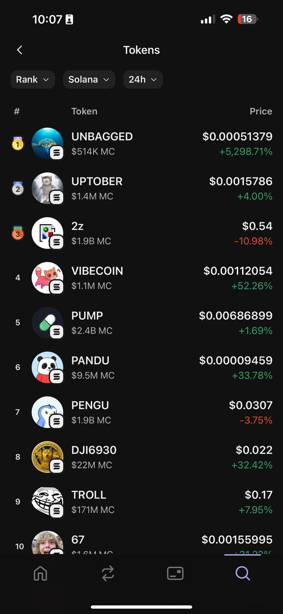 DavidGordo44507's tweet photo. ๐ Something amazing to see โ Unbagged is #1 on Phantom Walletโs 24-hour rankings ๐
This is huge, and itโs all thanks to the community ๐
Letโs keep pushing, keep holding, and aim to stay on top in the coming weeks.
Youโre all awesome ๐๐ #Unbagged #SaveTheOceans https://t.co/VBlBWnfZ6h
