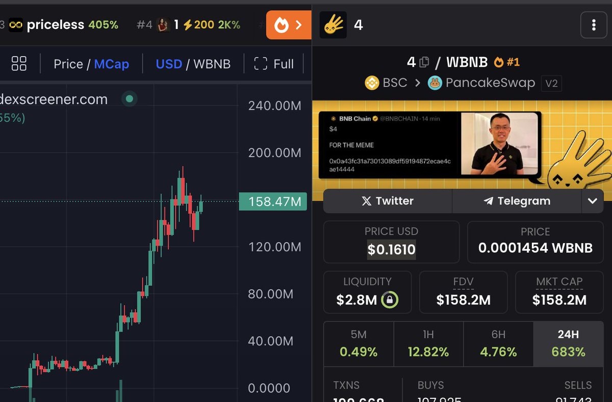 Whale_Guru's tweet image. Scammer launched a memecoin and hacked @BNBCHAIN to promote it.

After he dumped all his coins, the community took over.

And now the coin is at 150m, hackers bag would be worth more than 100m if he didnt sell 😂

Lmfao, you can’t make this shit up.