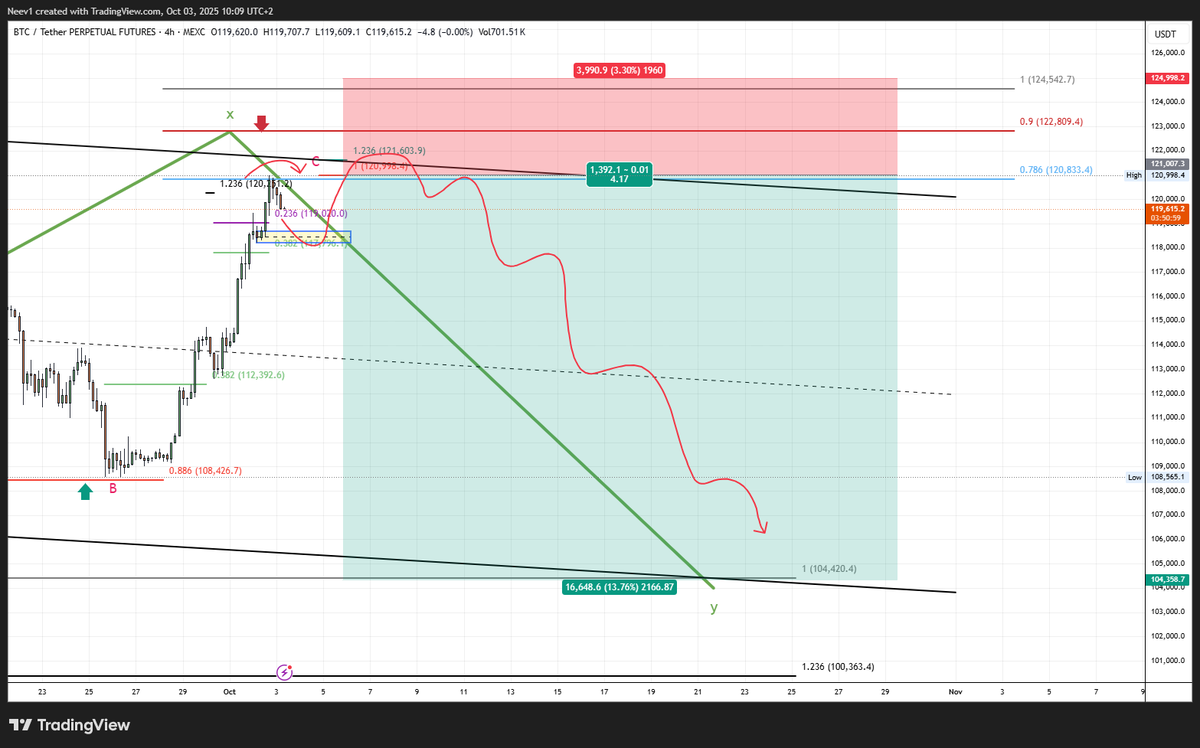 neevct's tweet image. BTC short setup #BTC #CryptoTrading #BTCUSDT  Short
E: 121k, DCA to 122K, SL : 125K, TP: 104.5 (or even more)