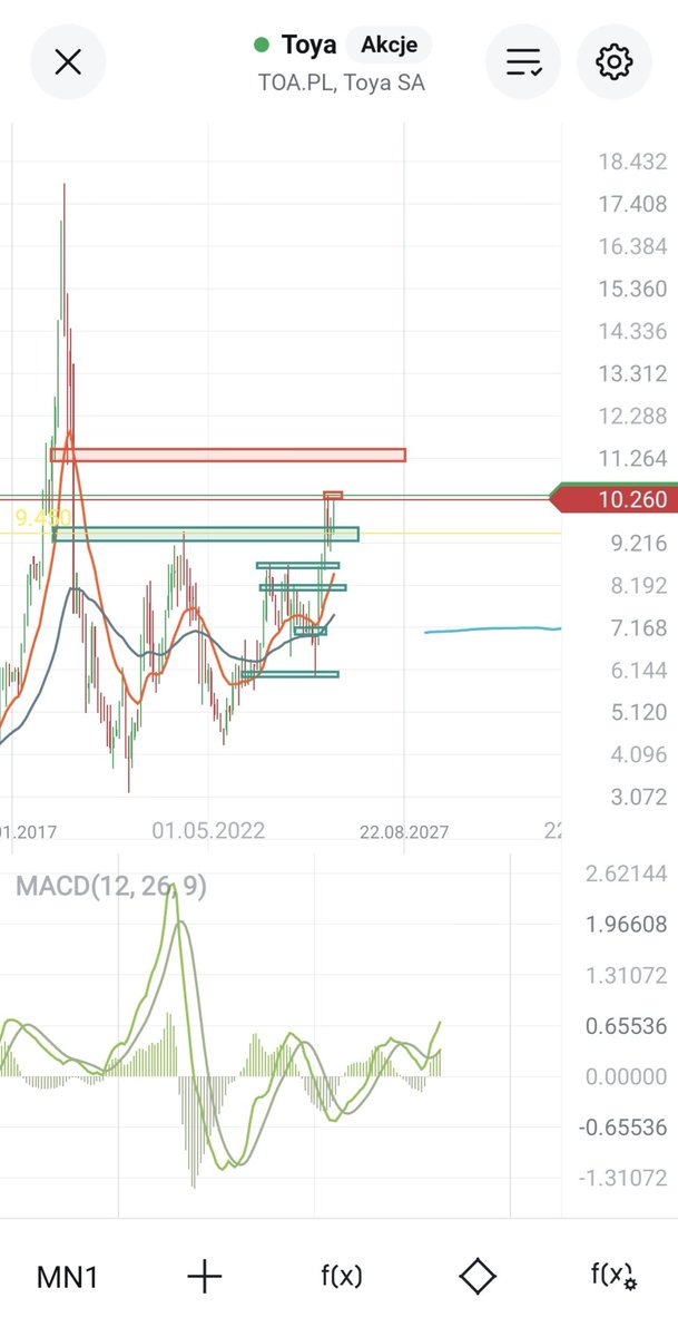 HunterDividends's tweet image. #Jeśli_czytasz_zostaw❤️
#Rynki_na_dzień_dobry🌞
#toya 
#FinTwitt zielona zadziałała. Jesteśmy przy ostatnich szczytach. Nastapna czerwona ~11.26.
#FinTwit buy,hold or sell??