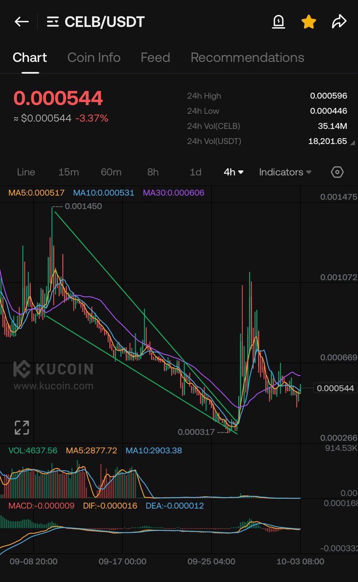 Crypt0Taurus's tweet photo. $CELB

#Binance alpha token with Hot narrative &amp; Minimal market cap. Very strong setup. Deposits unavailable. Ruling Top Gainer #1 soon

Skyrocketing any time now…!!!

#celb #vra #Binance #bnb https://t.co/dm6EHEcmZE