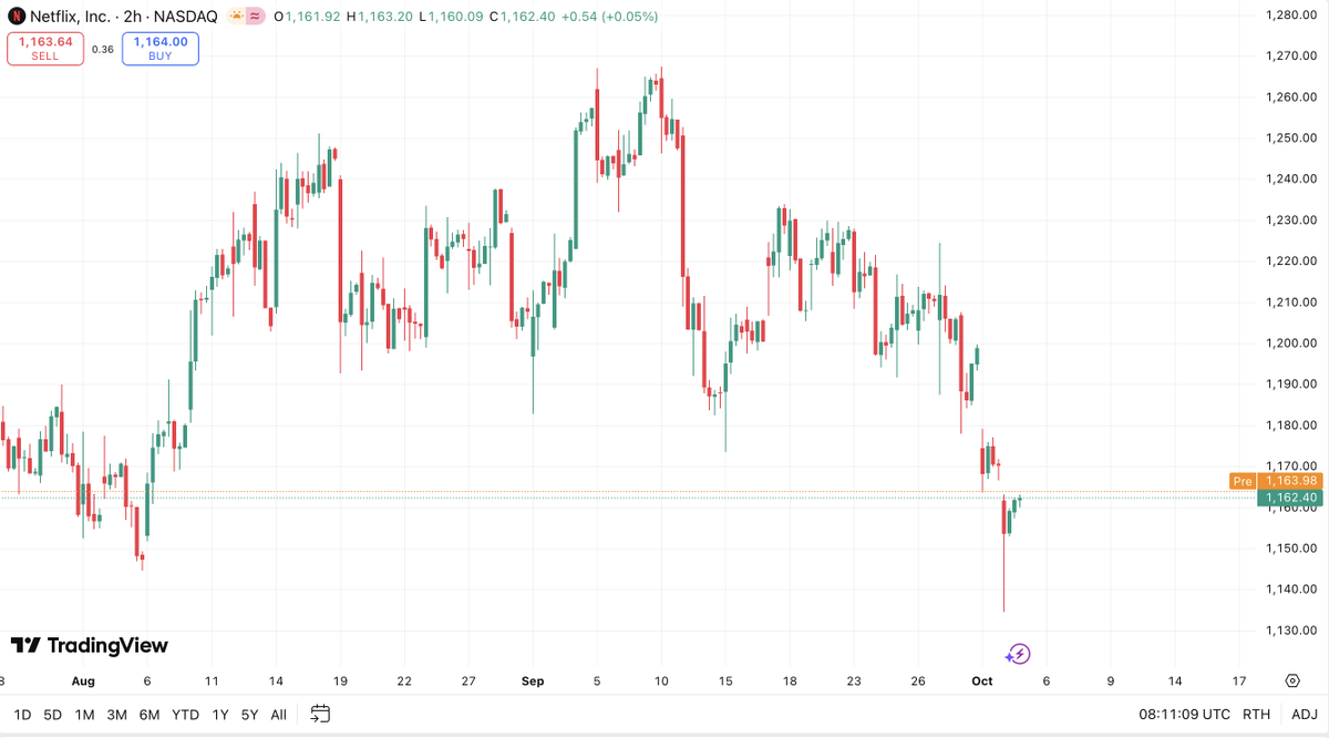 Why’s Elon going full FUD mode on $NFLX?

Some beef over his documentary rights or just another midnight ego speedrun?
