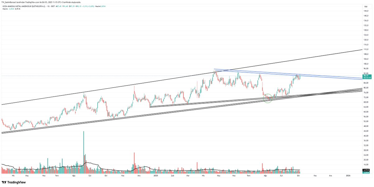 Şayet burası geçilirse kar alınan hisseyi tekrar izlerim.

#kozaa