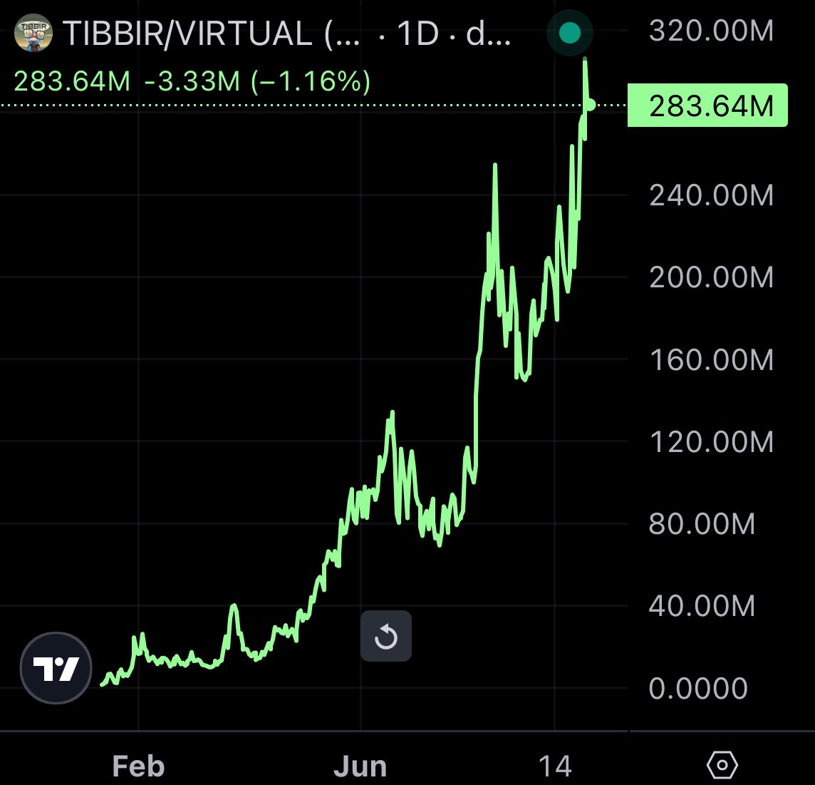 Altcoinist.com πͺ (@altcoinist_com) on Twitter photo if you still have no idea how $TIBBIR could tag 300M+ market cap without a single tweet from the team
you must watch the interview with <a href="/mickymalka/">Micky πΈ</a> (the genius behind ribbit cap & the stealth launch of tibbir) asap
quoted tweet below πΈ if you still have no idea how $TIBBIR could tag 300M+ market cap without a single tweet from the team
you must watch the interview with <a href="/mickymalka/">Micky πΈ</a> (the genius behind ribbit cap & the stealth launch of tibbir) asap
quoted tweet below πΈ