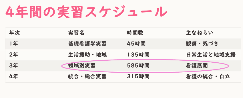 いよいよ、本格的な看護学領域別実習がスタートします。
領域別実習に向けたオリエンテーションを行いました。
学生は真剣そのもの！
臨床教員の方にもオリエンテーション内容を配信して、より良い実習ができるように連携を強化していきます。