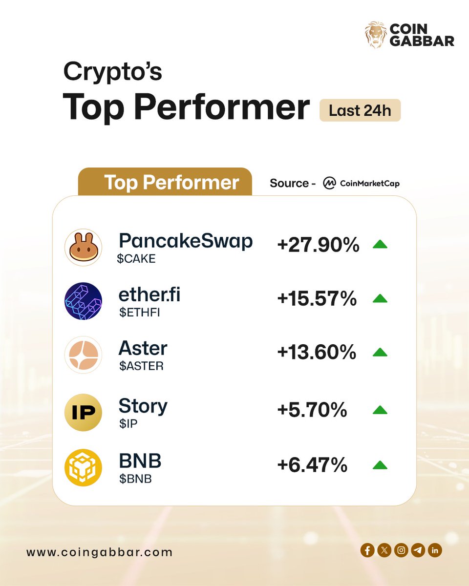 coin_gabbar_'s tweet photo. Top crypto performers shake the market! Check out the 7-day surge 🔥
Which one’s your pick?
👉🏻 Explore Website - https://t.co/GDON719C1a
#CoinGabbar #Cryptomarket #crypto #cryptoudates #cryptotrends #cryptocommunity #market #topcryptoperformers #CAKE #ETHFI #ASTER #IP #BNB https://t.co/wCkdrzuuXu