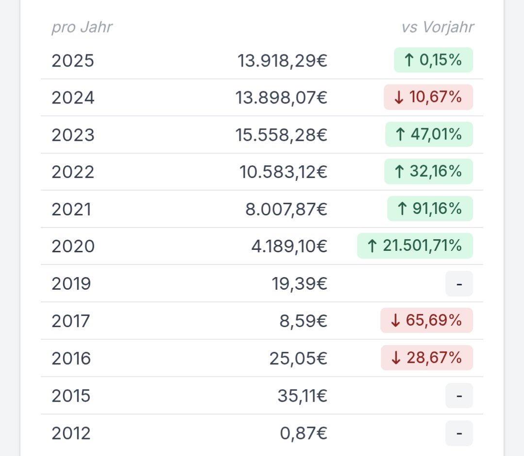 Yeah, die Dividenden-Ausschüttungen vom Jahr 2024 wurden mit den heutigen Zahlungen überschritten. Nächstes Ziel: den Wert von 2023 übertreffen 🥳