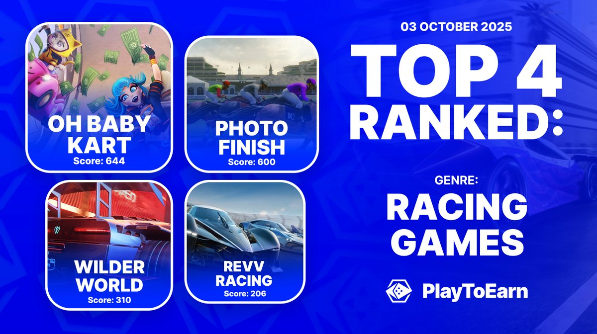 Top 4 Ranking Crypto Racing Games 🛞🔥

Accelerate to the finish line in these competitive racing games - whether its in a Kart, Lambo or Horseback 🏆

👉<a href="/OhBabyGames/">OhBabyGames</a> 
👉<a href="/photofinishgame/">Photo Finish™ LIVE 🌹 🐎 Virtual Horse Racing</a> 
👉<a href="/WilderWorld/">Wilder World</a> 
👉<a href="/REVV_Racing/">REVV Racing</a> 

Discover more games here:
playtoearn.com/blockchaingame…