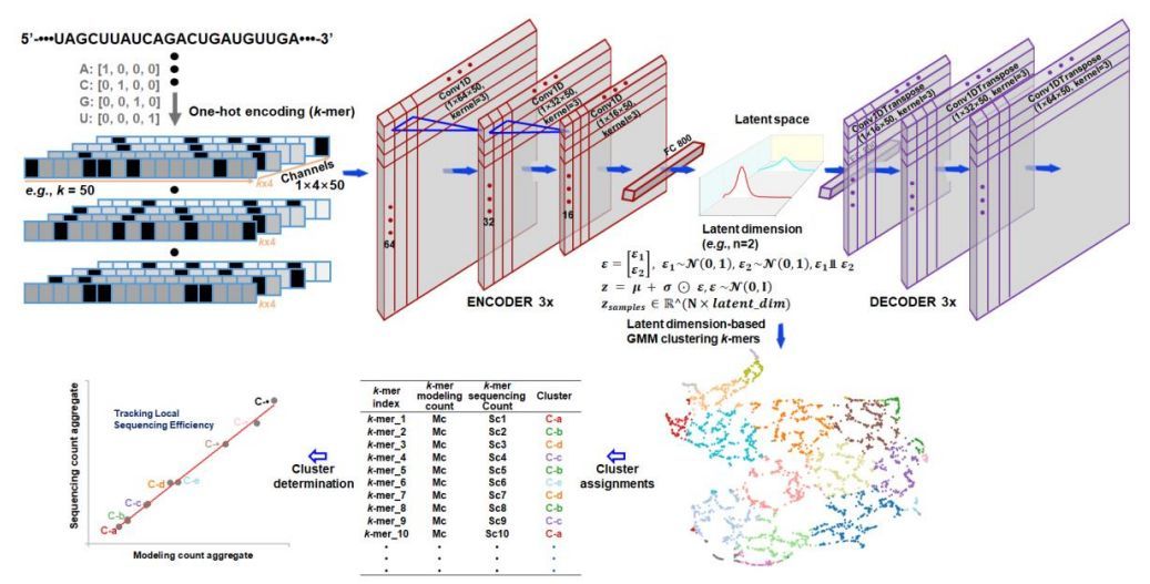 Deep structural clustering reveals hidden systematic biases in RNA sequencing data. #RNAseq #SystematicBias #SctructuralClustering #Genomics #Bioinformatics <a href="/genomeresearch/">Genome Research</a>
genome.cshlp.org/content/early/…