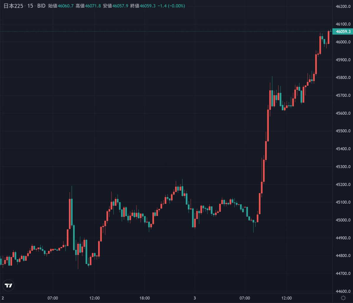 📈日本225が46,000円を突破し史上最高値を更新📈 GMO外貨ならほぼ24時間取引ができるから チャンスを逃さない💰 👇今すぐお取引するならこちら👇  https://t.co/VW1t9lXV3x #GMO外貨 #CFD #日経225