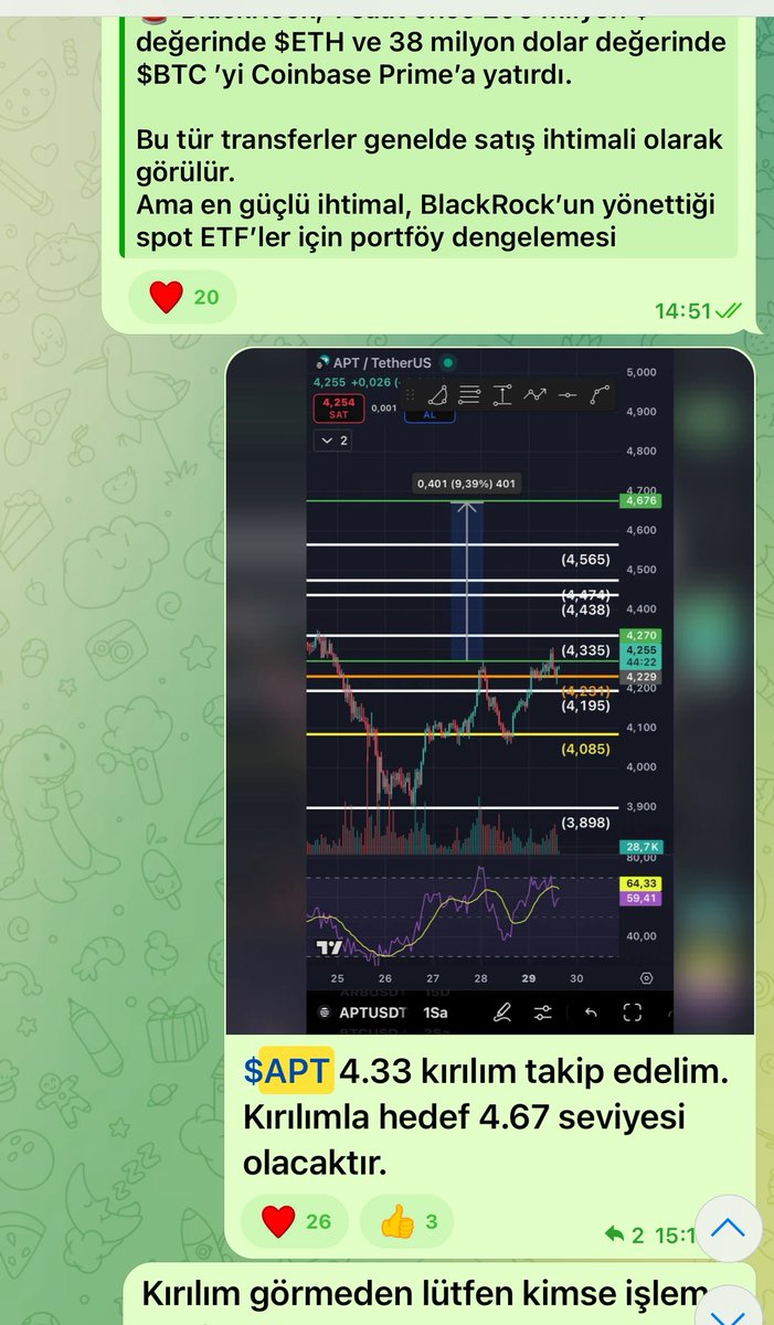 🚨 $APT #Aptos analizinde yine nokta atışı!

✅ 4.33 kırılımı → 4.67 hedefi çalıştı.
✅ 4.77 üzeri kapanış → 5.85 hedefi yolda🚀

Sıradaki sinyal gelmeden kanala girenler kazanacak🔥
Çünkü burada laf değil, grafik ve teyitli hedef var.

Sıkı takipçilerim söylesin,sıradaki hedef