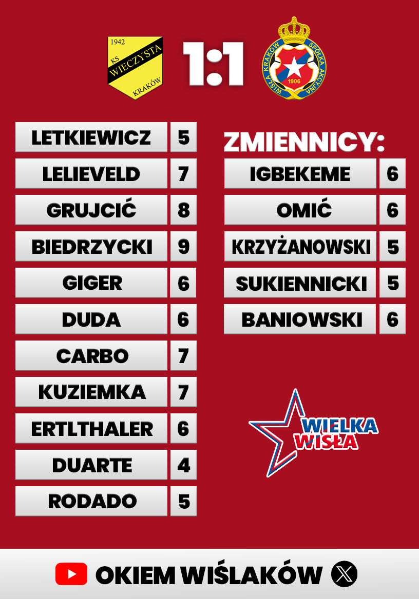 OkiemWislakow's tweet photo. Tak oceniliśmy piłkarzy @WislaKrakowSA za wczorajsze Derby Krakowa.

Zgadzacie się? 🤔

OGLĄDAJ STUDIO po #WIEWIS, LINK W KOMENTARZU⤵️ https://t.co/MM79jV8VNk