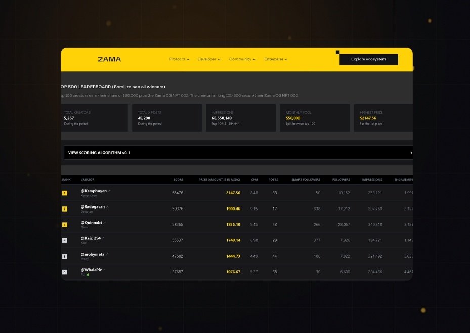 ABWeb3_'s tweet image. Zama Season 2 was a blast.

The top 500 on the leaderboard were rewarded,

with the top 100 sharing a prize pool of $50,000.

The top 3 alone took home a combined $5,900.

Participants ranked 101–500 received a Zama OG NFT.

Season 3 is now live and in full swing.

Will you be a