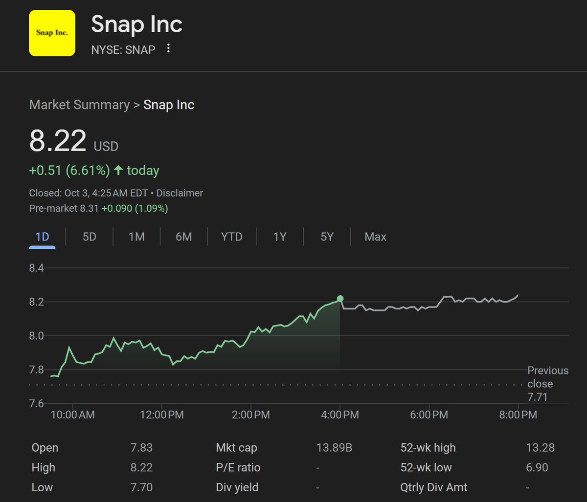传OpenAI 要收购Snapchat了？？ Snap大涨6% AI时代，一切都变得太快了我都要被淘汰了。。。