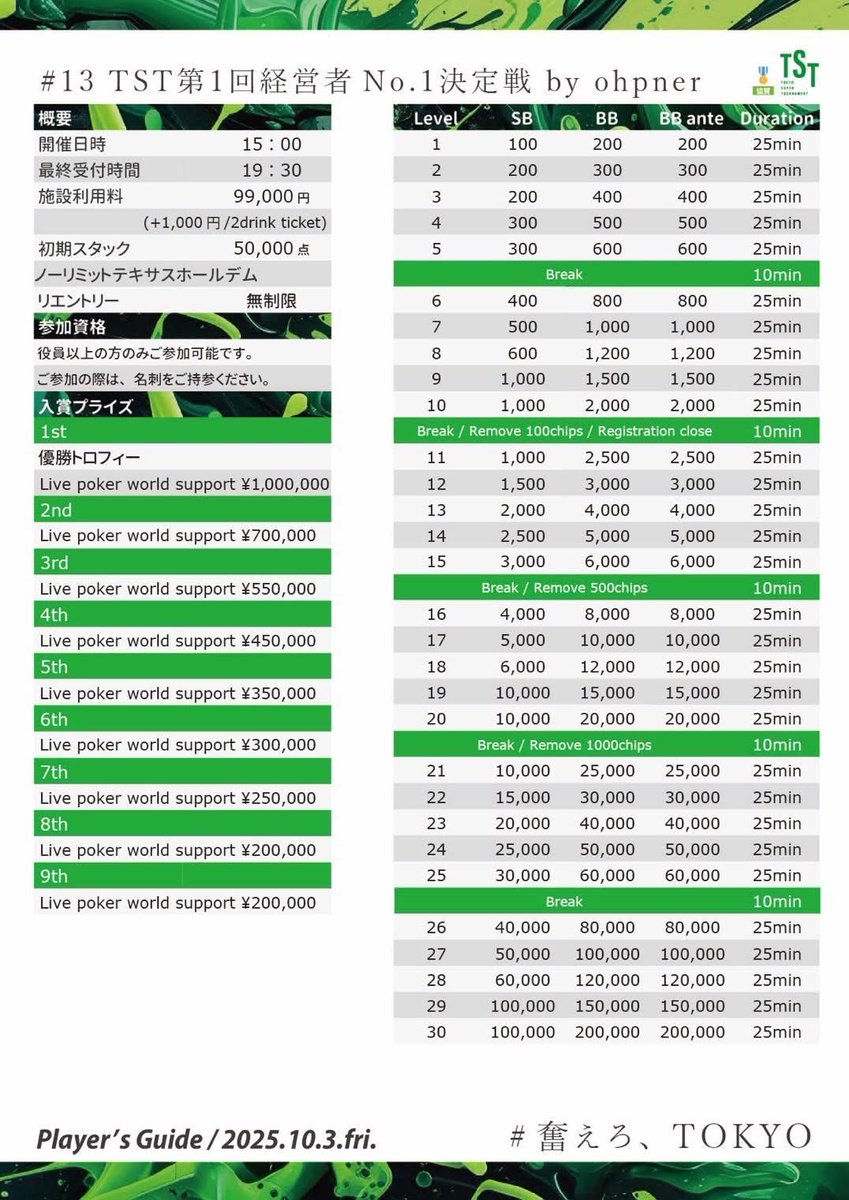 kenpokerr's tweet photo. TSTの一コマお借りして、自分の会社主催で、経営者NO.1決定戦のポーカートーナメントしてますが、このままいくと還元100%超えます、お金落ちてます！

経営者でポーカーされる方、レイト19:30なので渋谷BEAMまで仕事終わり駆けつけてください🙏 https://t.co/SCMzjRZTxk