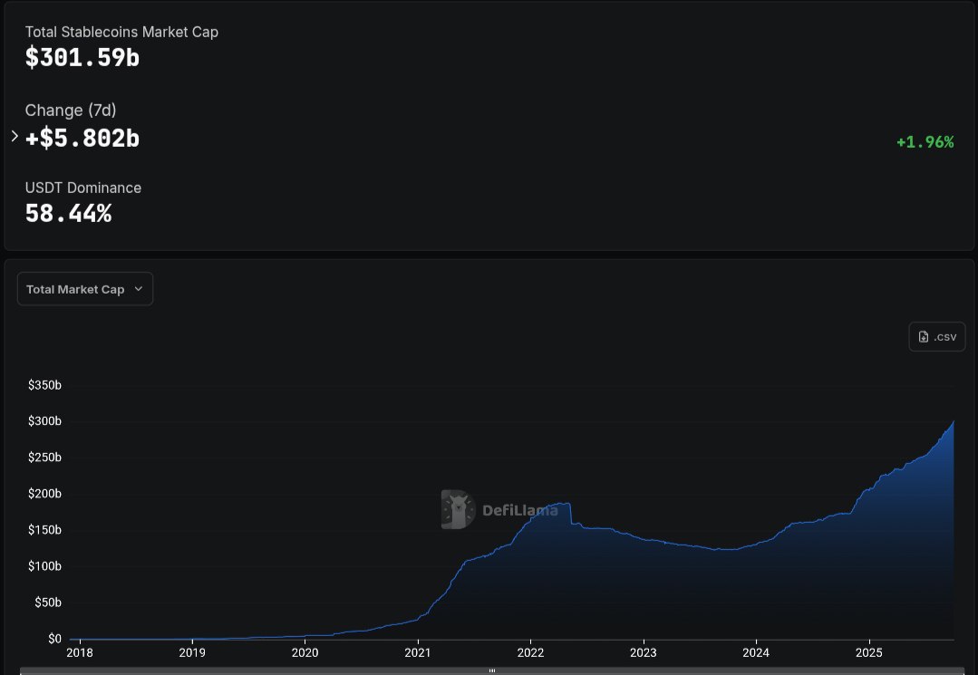 kyledoops's tweet photo. Stablecoin supply just crossed $300B which is a new record.

That’s $300B parked on the sidelines, waiting.

Capital doesn’t stay idle for long… feels more like a spring wound tight, ready to snap. https://t.co/rHYZkO9P3J