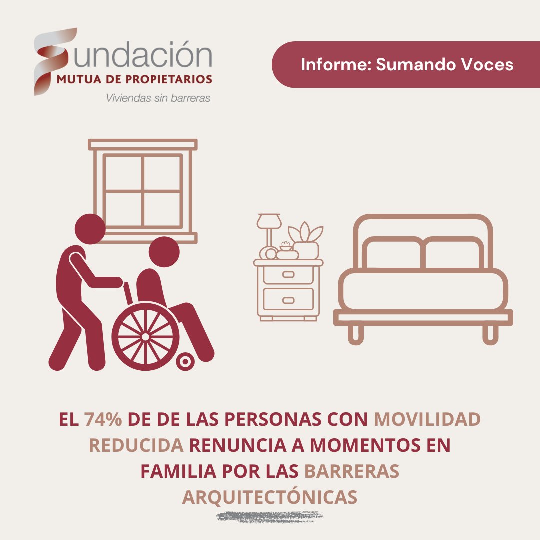🧐 El 74% de las personas con movilidad reducida ha tenido que renunciar a momentos en familia por culpa de las barreras arquitectónicas.​

Una realidad que limita no solo la autonomía, sino también los vínculos más importantes de la vida cotidiana.​

♿ Desde la Fundación Mutua