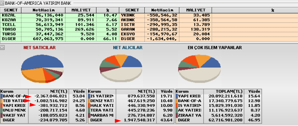 Flockee0's tweet photo. #Bist100 #BORSA 

ROBOT SATIŞLARI AZALMIŞ DURUMDA 10850 BANDINDAN ONAY ALIP KAPANIŞ 11252 ÜSTÜNDE OLMASI YÜKSEK, KAPANIŞA DOĞRU SATIŞTA OLAN YABANCILARIN ALIMA DÖNÜŞLERİNİ İZLEYELİM.. ÖZELLİKLE BANKALARA GELEN TEPKİLER ÖNEMLİ OLACAK! https://t.co/uQOKHpeBk4