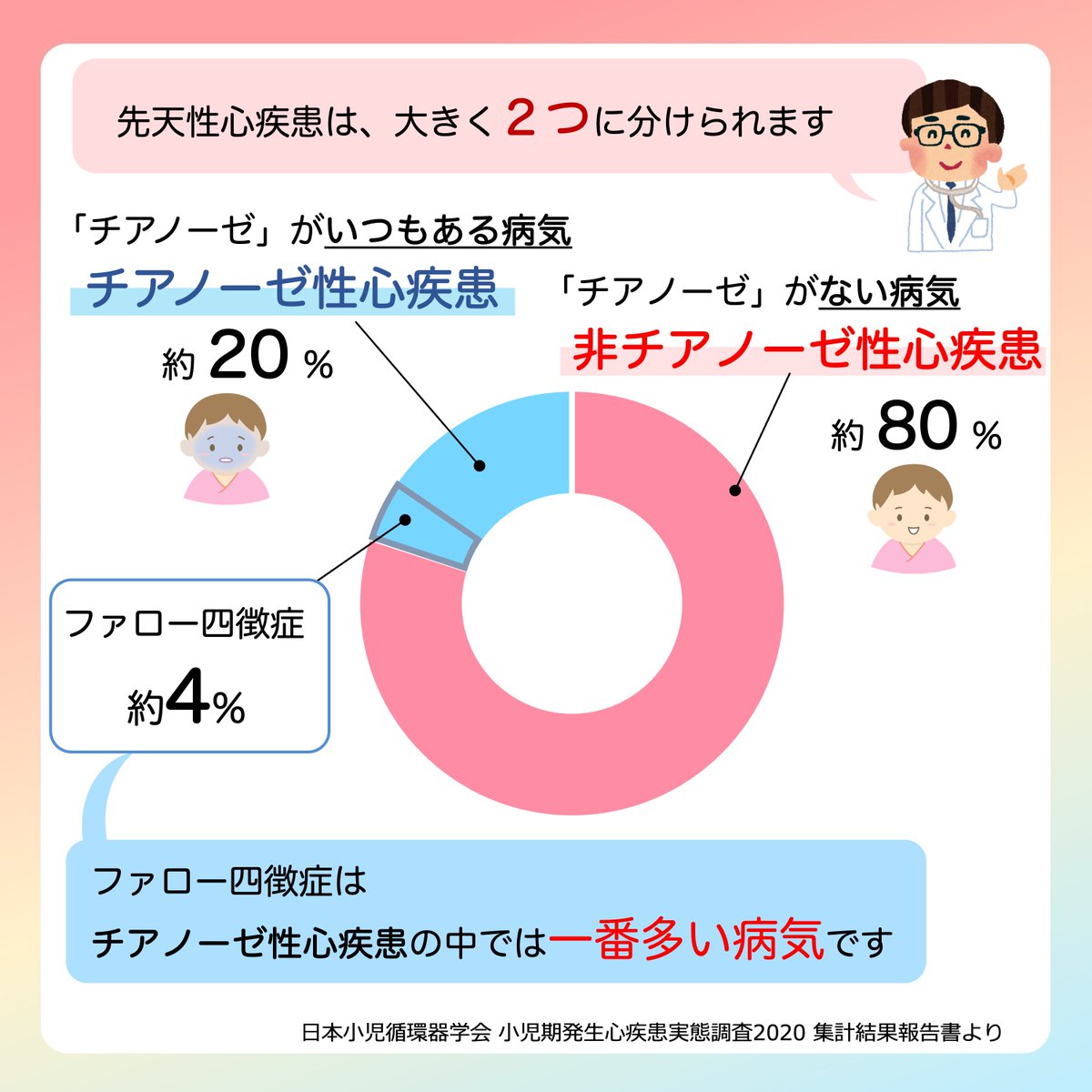 JSPCCS's tweet image. 【公式Instagramより】

❤️子どもの心臓病の解説 ❤️

＼ファロー四徴症の症状／

ファロー四徴症のおもな症状はチアノーゼです。
どうしてチアノーゼが出るのでしょうか？

♡･････♡･････♡･････♡･････♡･････♡
詳しい内容は…
日本小児循環器学会一般向けホームページ…