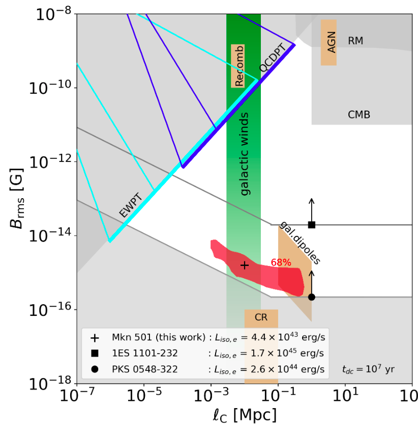 DH0rns's tweet photo. It's been a long road but finally, we have been able to measure the magnetic field in the voids between galaxies! How tiny, it takes a new name "femto Gauss" to characterize. Google it, and you will find our preprint that reports on the discovery of intergalactic magnetic fields! https://t.co/nBfYkEd9wz