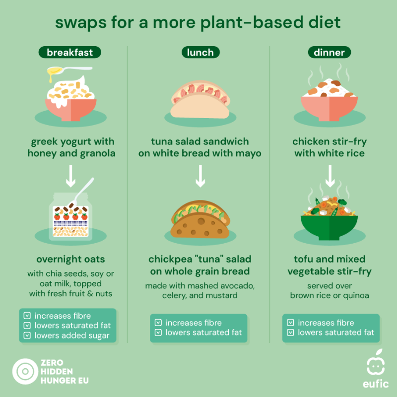 SciFoodHealth's tweet photo. #PlantBased diets are booming, but are they nutritionally complete for everyone? 🫘

#ZeroHiddenHungerEU’s article breaks down what happens to micronutrient intake when you reduce or stop eating meat.

Read the breakdown here 👇🏼
#EATLancet