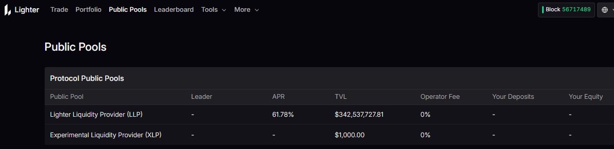 GLighter <a href="/Lighter_xyz/">Lighter</a>  frends
Liquidity speaks volumes.

Lighter’s LLP pool is showing a 61.78% APR with over $342M TVL , zero operator fee. 🕯️

DeFi at scale isn’t just about numbers, it’s about trust and  adoption.
Are you watching where liquidity flows? 👀
#DeFi #Liquidity