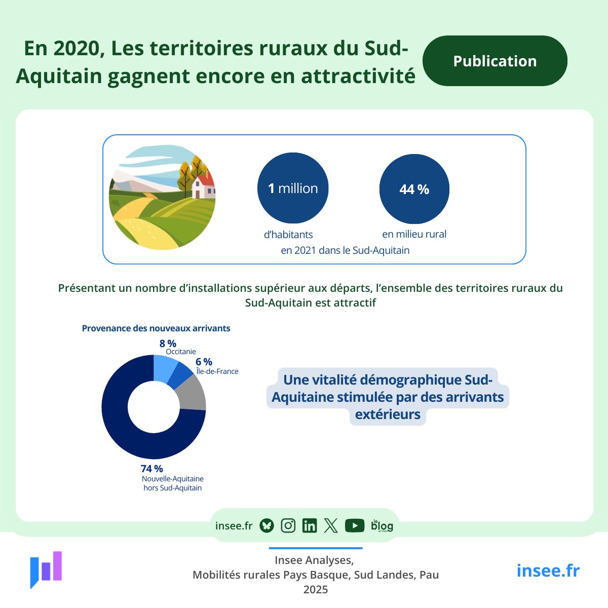 Largement portées par des arrivées venues de l’extérieur, principalement du reste de la Nouvelle-Aquitaine, d’Occitanie ou d’Île-de-France, les mobilités résidentielles renforcent la croissance démographique #rurale 👉insee.fr/fr/statistique…