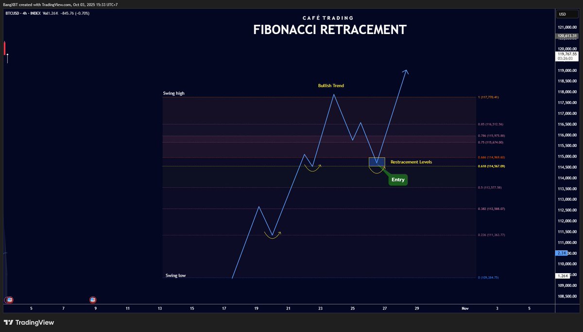 BangXBT's tweet image. #Edu #Fibonacci Restracement: Bullish Trend

Study this 👇