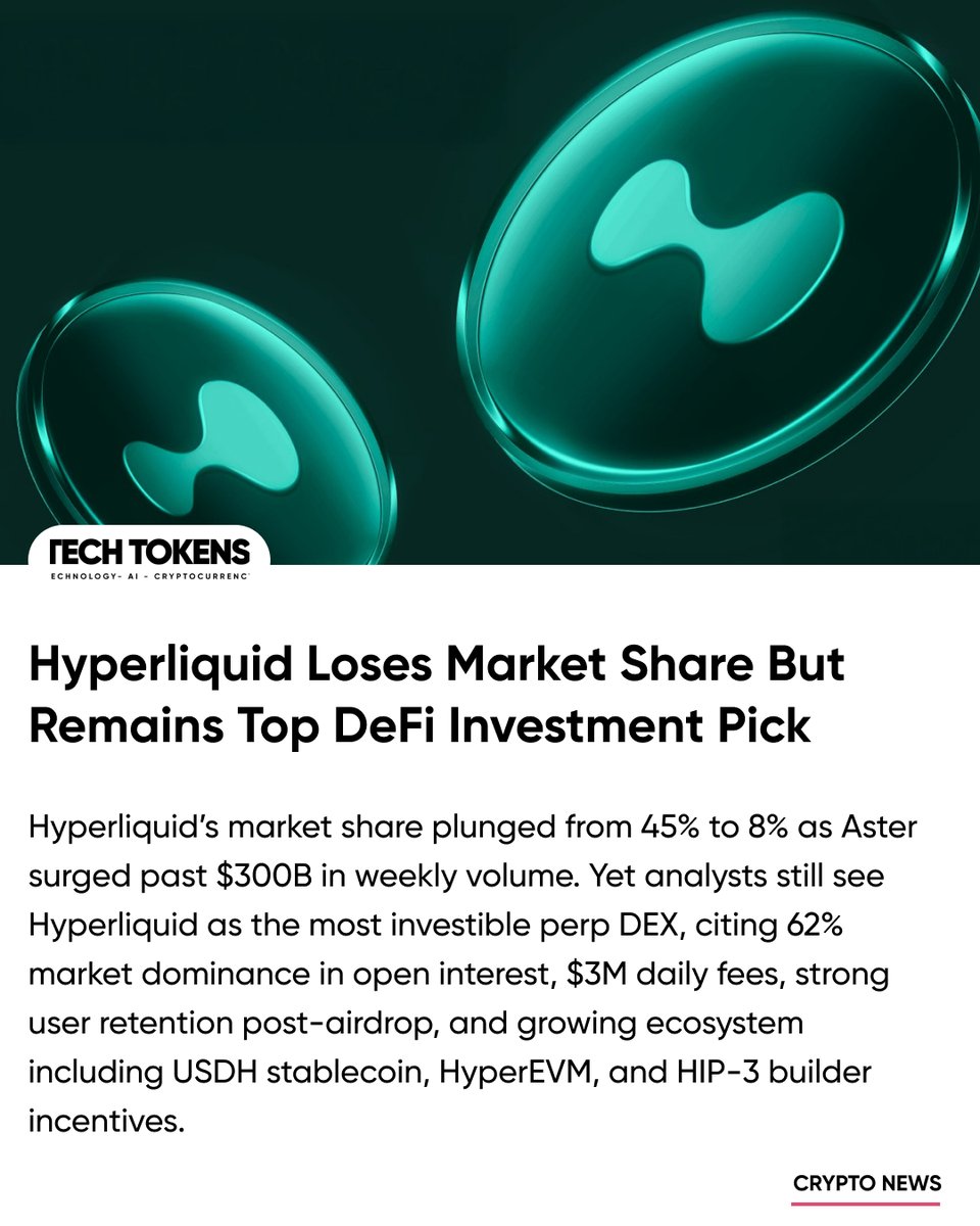 Techtoken_in's tweet image. Despite losing volume to Aster, Hyperliquid remains a DeFi standout with 62% market share in open interest, $3M in daily revenue, and a growing ecosystem powered by HyperEVM, USDH, and HIP-3. Strong fundamentals make it a long-term contender.
techtokens.in/hyperliquid-lo…
#DeFi…