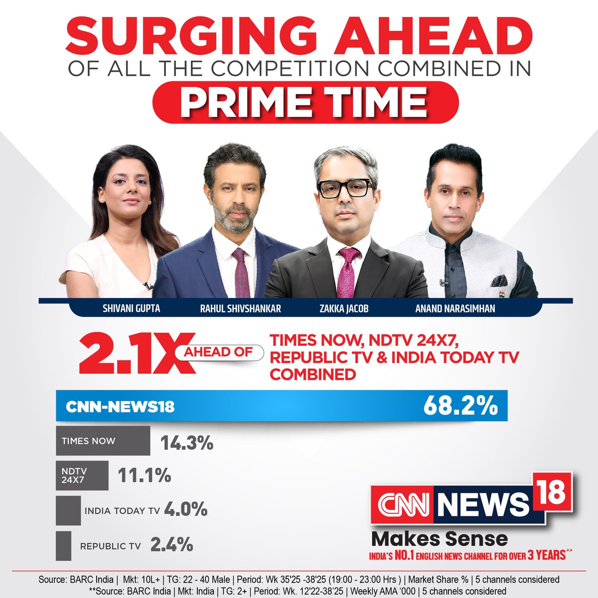 CNNnews18's tweet photo. When it’s Prime Time, India chooses clarity, credibility and CNN-News18
With a 2.1X lead over the competition combined, CNN-News18 remains unbeatable in Prime Time
#CNNNews18 #MakesSense #NumberOne #PrimeTime #PrimeTimeLeader | @Zakka_Jacob @AnchorAnandN @RShivshankar @ShivaniGupta_5
