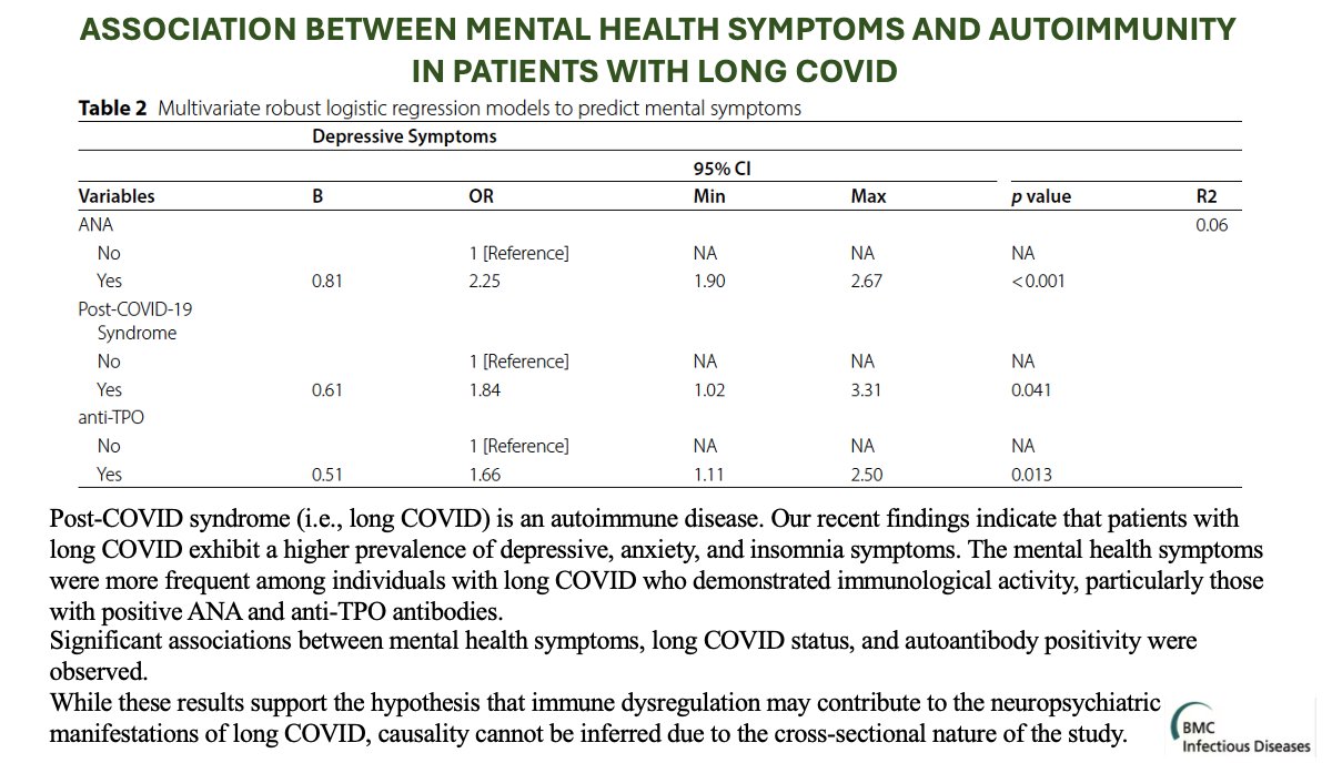 Association between mental health symptoms and autoimmunity in patients with long COVID #postcovid #Neuroinflammation #Depression #Insomnia  rdcu.be/eJhFn <a href="/pipeguillenMD/">Felipe Guillen, M.D</a>
