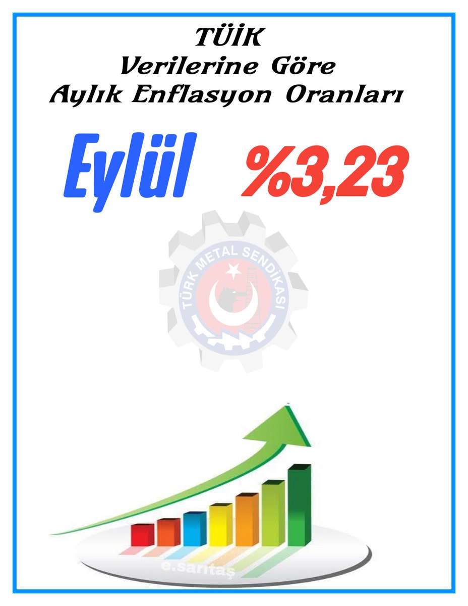 ersans638's tweet photo. Tüik verilerine göre Eylül 2025 ayı enflasyonu %3,23 açıklandı https://t.co/GUtrrfhehn