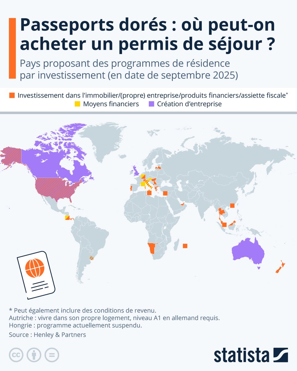 L'administration Trump a acté par décret la création de 2 nouveaux #visas « dorés » le 29 septembre, coûtant respectivement 1 million et 5 millions de dollars. Voici un aperçu des pays où il est possible d'acheter un permis de séjour.

En savoir plus : fr.statista.com/infographie/35…
