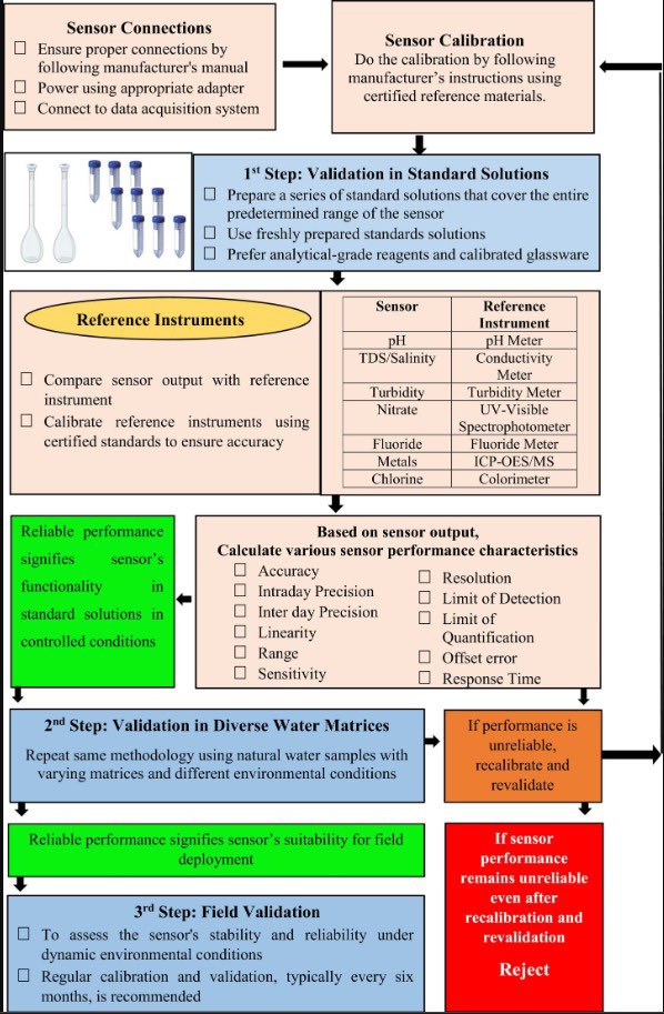 CSIR_NEERI's tweet photo. Nidhi Sahu & Atul Maldhure report in Cleaner Water(2025) a framework to evaluate water quality sensors, ensuring accuracy, reliability & long-term performance through standard-based validation, field testing, and periodic reassessment. #WaterQuality #SensorValidation #CleanWater https://t.co/D4WbdHXVkp