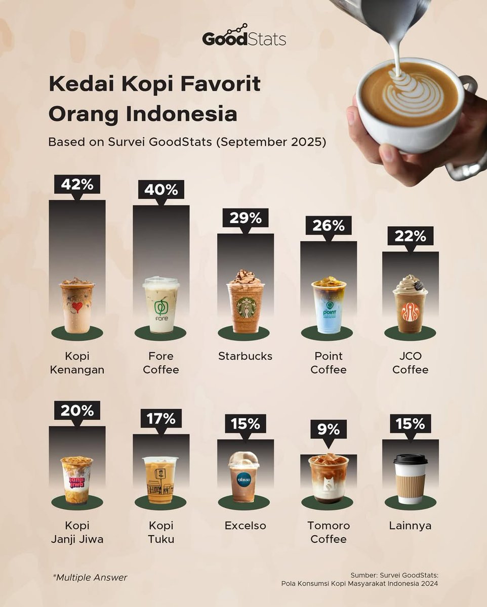 GNFI's tweet photo. Tren nongkrong di kedai kopi terus mengalami peningkatan, khususnya di kalangan anak muda yang kini menjadikan kopi sebagai bagian dari gaya hidup. 

Survei terbaru oleh GoodStats yang dilakukan pada 12-22 September 2025 menunjukkan beberapa pola menarik terkait preferensi kedai kopi dan jenis kopi yang diminati masyarakat Indonesia. Survei ini melibatkan 1000 responden yang tersebar di seluruh Indonesia.

Salah satu temuannya mengenai kedai kopo pilihan, hasilnya kopi kenangan dan fore masih berada di jajaran atas dengan selisih tipis.